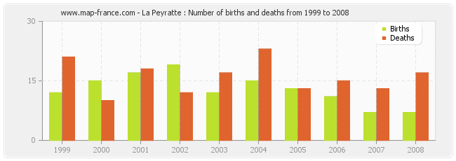 La Peyratte : Number of births and deaths from 1999 to 2008